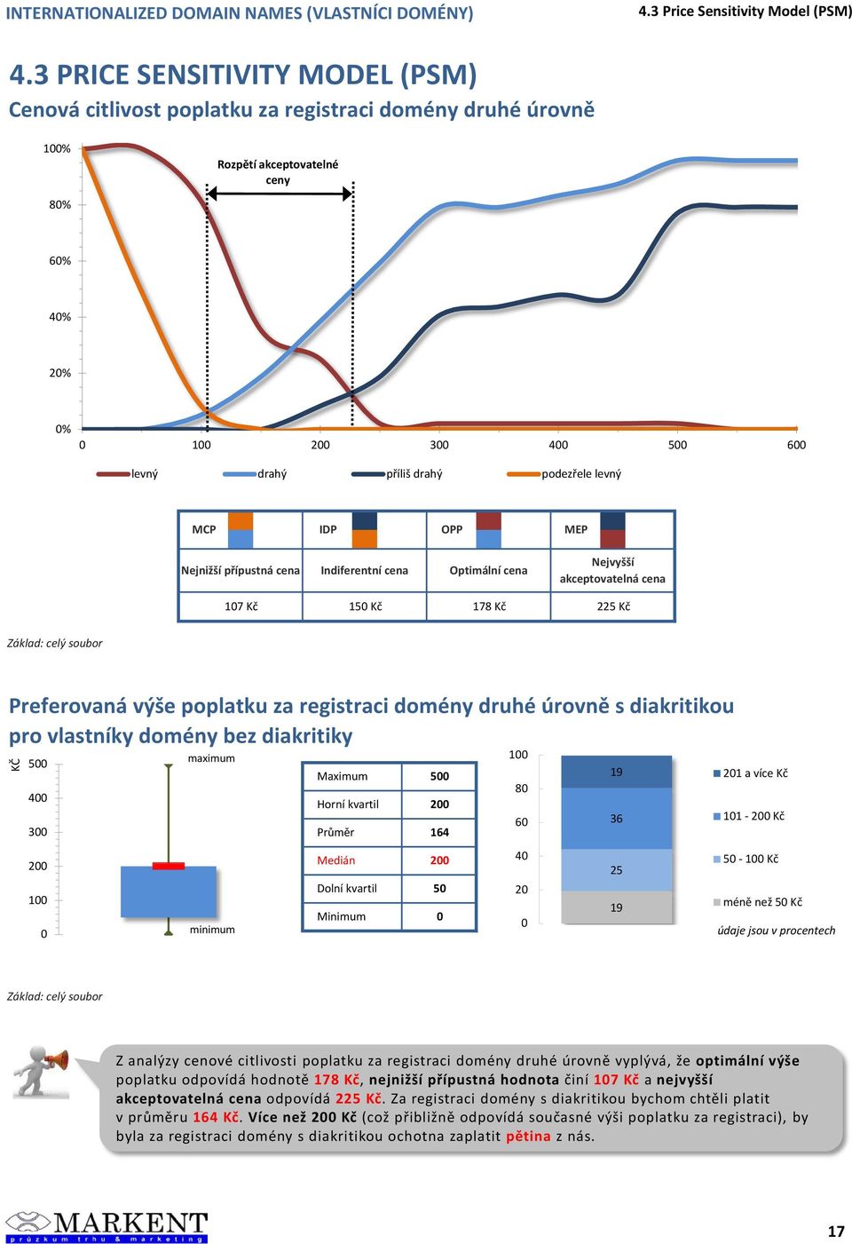 levný MCP IDP OPP MEP Nejnižší přípustná cena Indiferentní cena Optimální cena 107 Kč 10 Kč 178 Kč Nejvyšší akceptovatelná cena 22 Kč Preferovaná výše poplatku za registraci domény druhé úrovně s