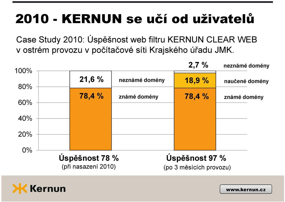 100% 80% 60% 40% 20% 21,6 % neznámé domény 78,4 % známé domény 2,7 % neznámé domény