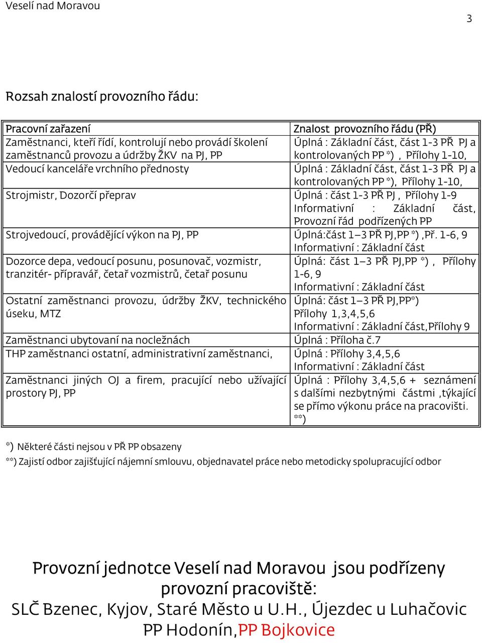 Úplná : část 1-3 PŘ PJ, Přílohy 1-9 Informativní : Základní část, Provozní řád podřízených PP Strojvedoucí, provádějící výkon na PJ, PP Úplná:část 1 3 PŘ PJ,PP *),Př.