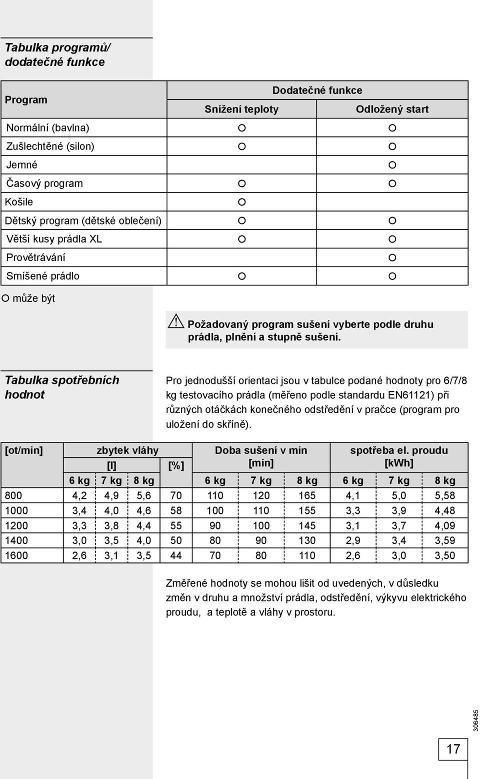 Tabulka spotřebních hodnot Pro jednodušší orientaci jsou v tabulce podané hodnoty pro 6/7/8 kg testovacího prádla (měřeno podle standardu EN61121) při různých otáčkách konečného odstředění v pračce