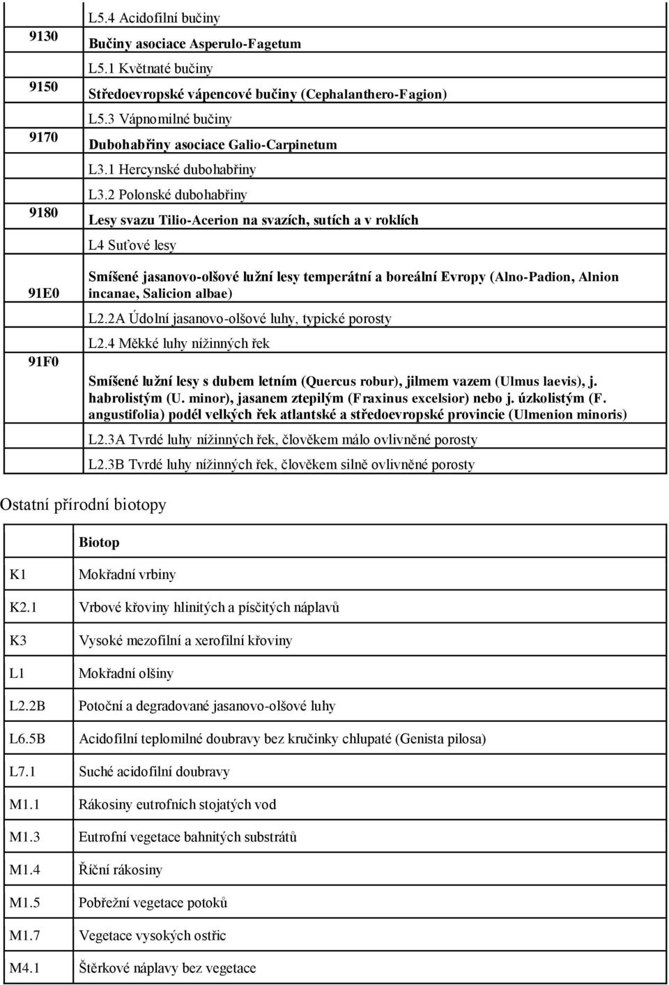 2 Polonské dubohabřiny Lesy svazu Tilio-Acerion na svazích, sutích a v roklích L4 Suťové lesy Smíšené jasanovo-olšové lužní lesy temperátní a boreální Evropy (Alno-Padion, Alnion incanae, Salicion