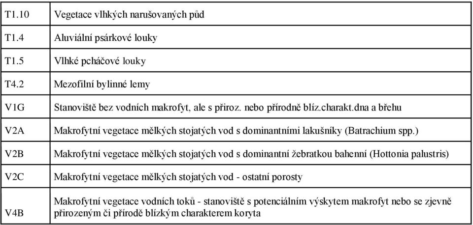 dna a břehu Makrofytní vegetace mělkých stojatých vod s dominantními lakušníky (Batrachium spp.