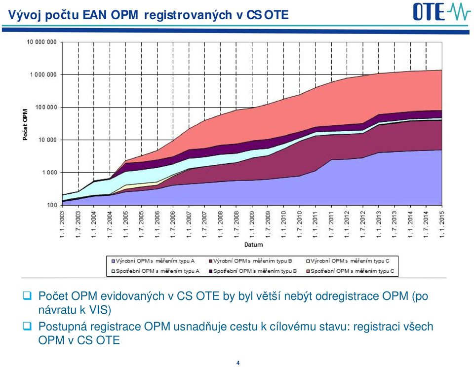 OPM (po návratu k VIS) Postupná registrace OPM usnad