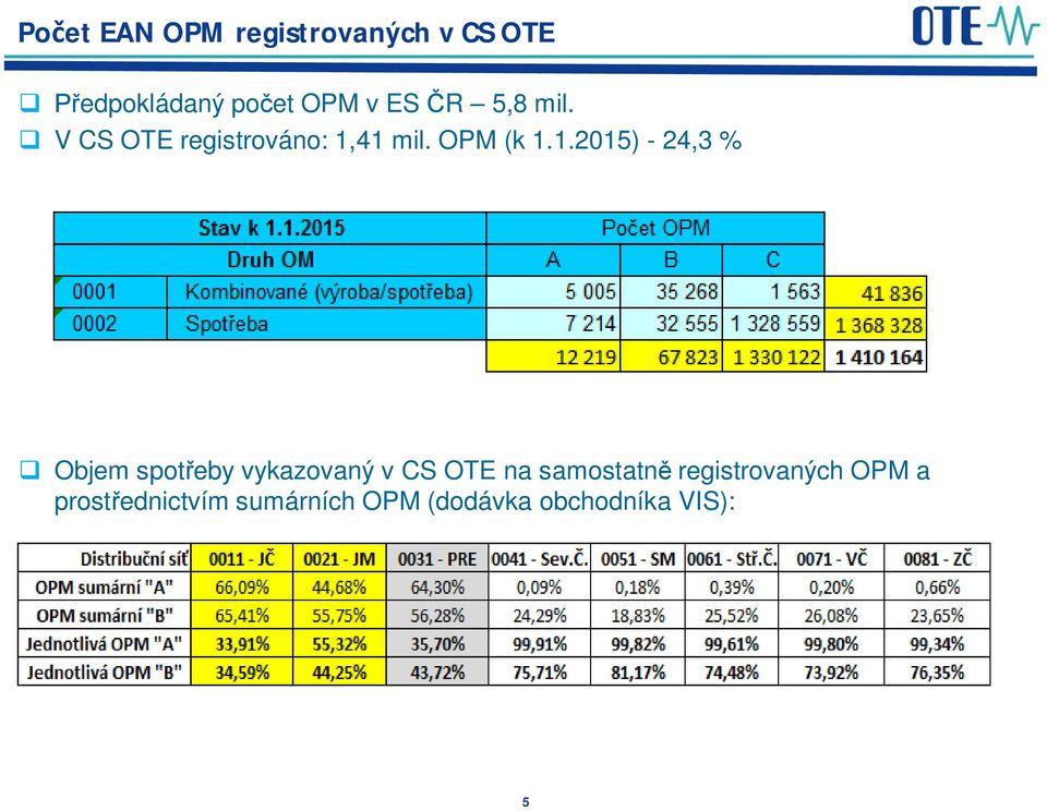 41 mil. OPM (k 1.1.2015) - 24,3 % Objem spot eby vykazovaný v CS