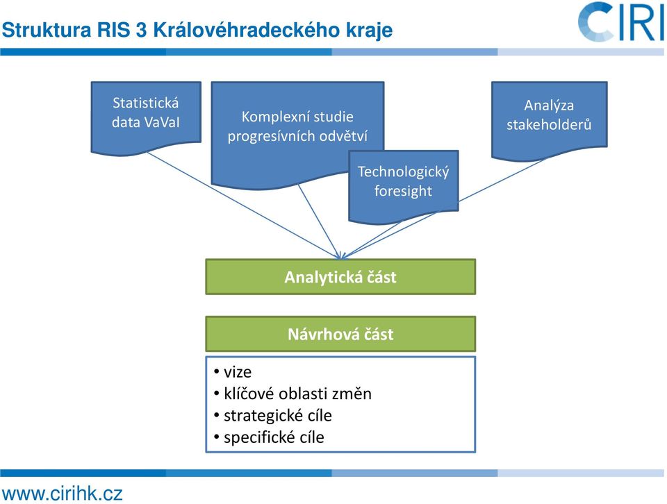 foresight Analýza stakeholderů Analytická část Návrhová