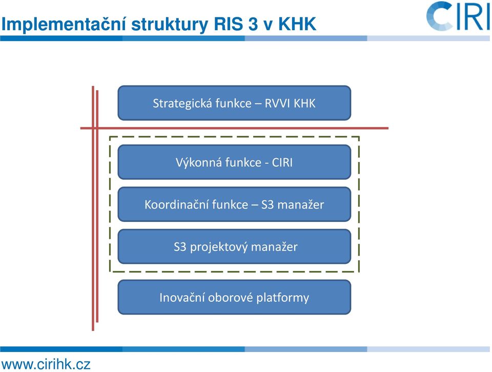 funkce - CIRI Koordinační funkce S3