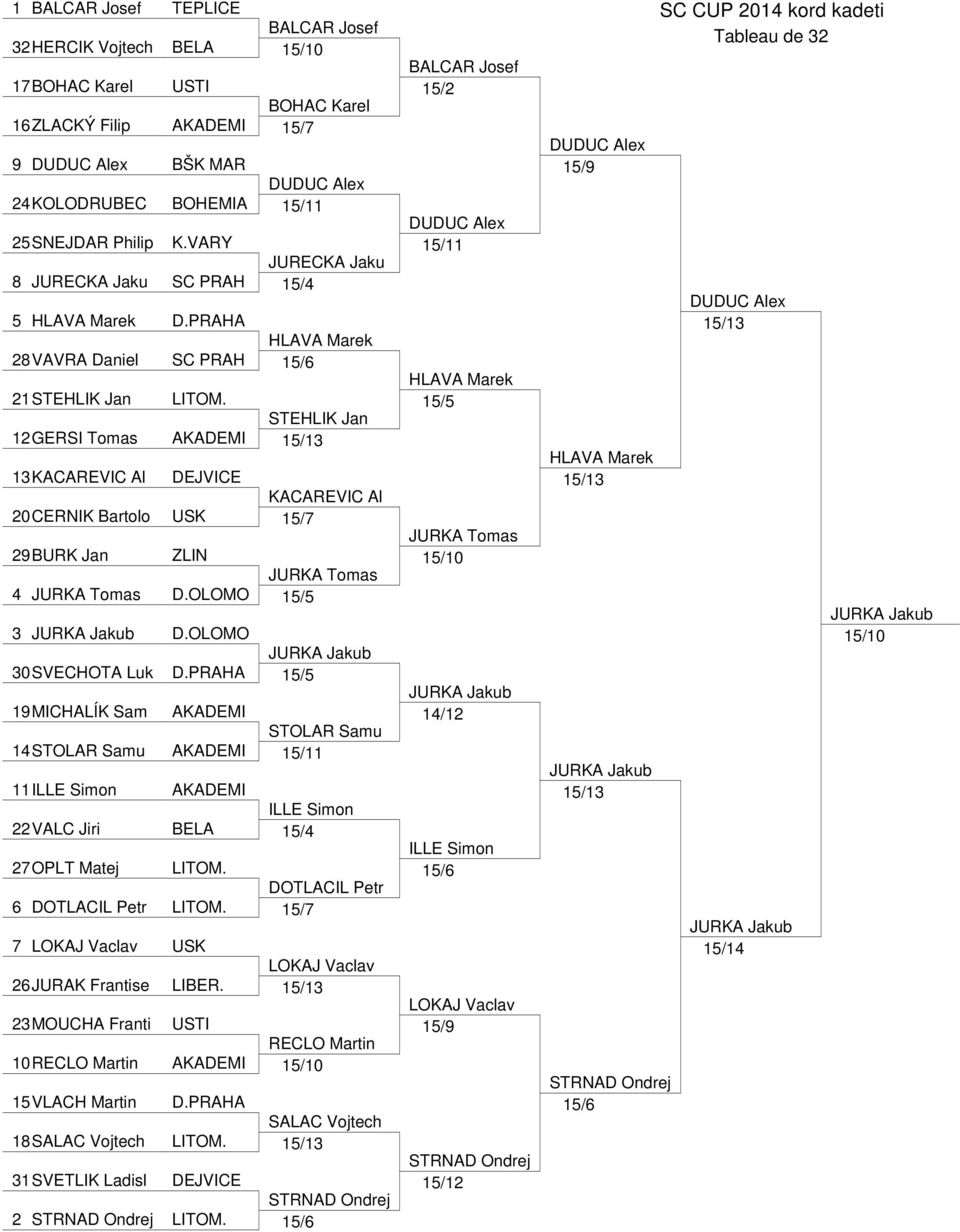 STEHLIK Jan 12GERSI Tomas AKADEMI 15/13 13KACAREVIC Al DEJVICE KACAREVIC Al 20CERNIK Bartolo USK 15/7 29BURK Jan ZLIN JURKA Tomas 4 JURKA Tomas D.OLOMO 15/5 3 D.OLOMO 30SVECHOTA Luk D.