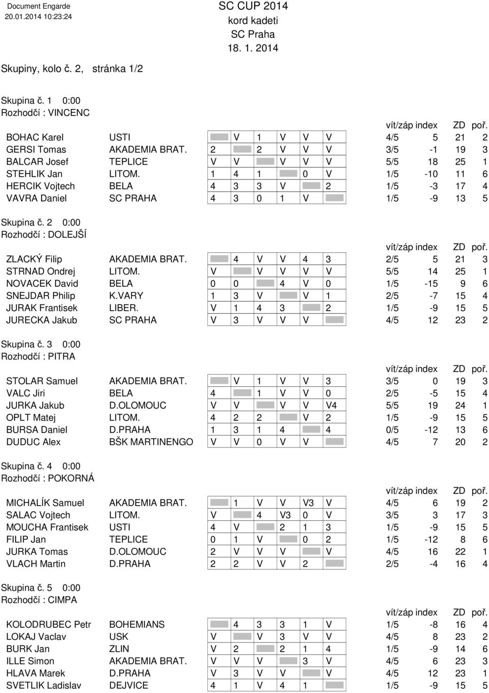 2 0:00 Rozhodčí : DOLEJŠÍ ZLACKÝ Filip AKADEMIA BRAT. 4 V V 4 3 2/5 5 21 3 STRNAD Ondrej LITOM. V V V V V 5/5 14 25 1 NOVACEK David BELA 0 0 4 V 0 1/5-15 9 6 SNEJDAR Philip K.