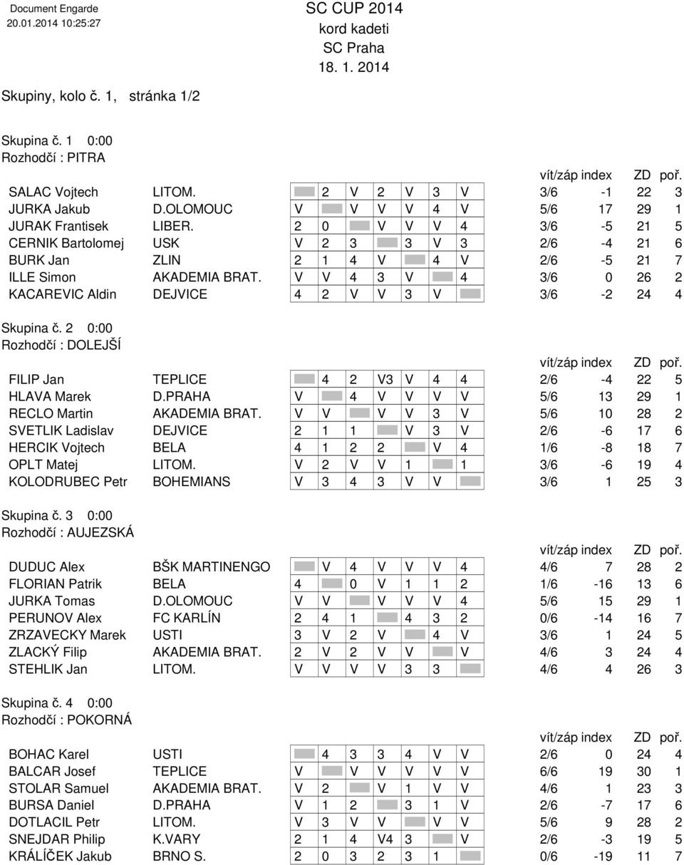 V V 4 3 V 4 3/6 0 26 2 KACAREVIC Aldin DEJVICE 4 2 V V 3 V 3/6-2 24 4 Skupina č. 2 0:00 Rozhodčí : DOLEJŠÍ FILIP Jan TEPLICE 4 2 V3 V 4 4 2/6-4 22 5 HLAVA Marek D.