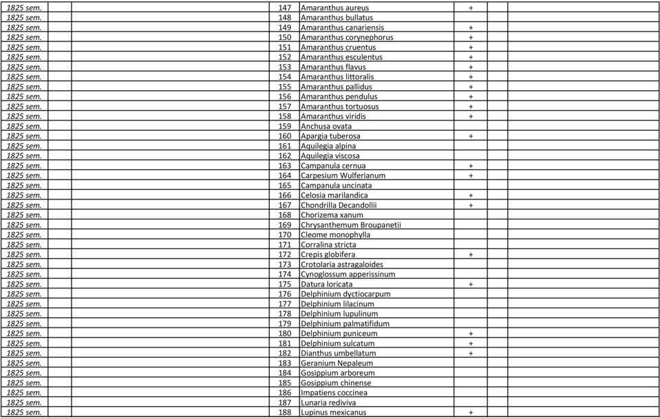 157 Amaranthus tortuosus + 1825 sem. 158 Amaranthus viridis + 1825 sem. 159 Anchusa ovata 1825 sem. 160 Apargia tuberosa + 1825 sem. 161 Aquilegia alpina 1825 sem. 162 Aquilegia viscosa 1825 sem.