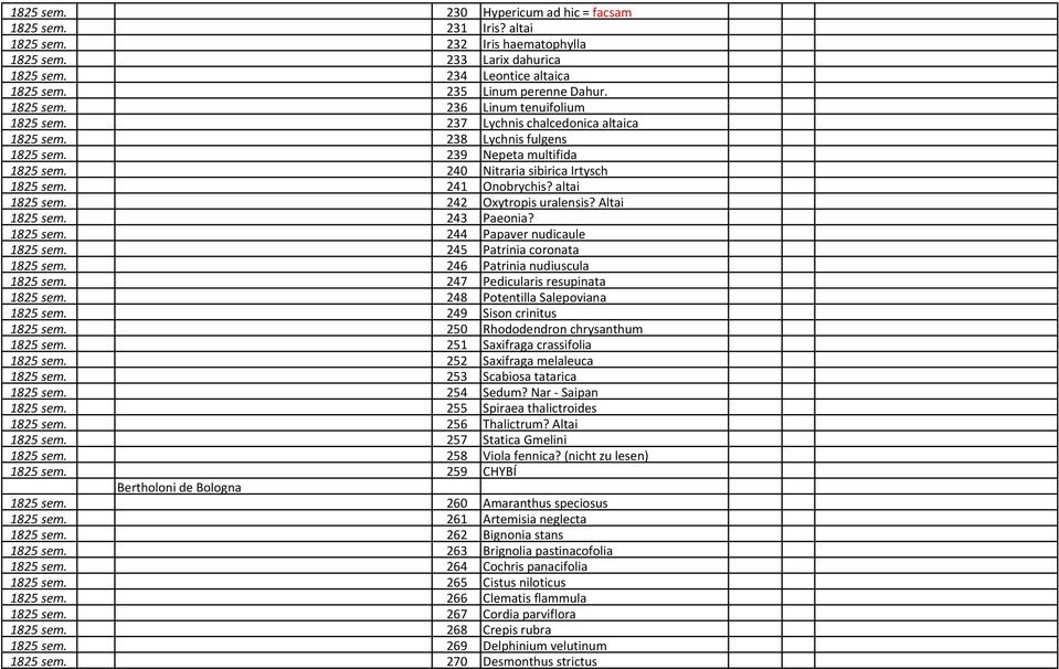 241 Onobrychis? altai 1825 sem. 242 Oxytropis uralensis? Altai 1825 sem. 243 Paeonia? 1825 sem. 244 Papaver nudicaule 1825 sem. 245 Patrinia coronata 1825 sem. 246 Patrinia nudiuscula 1825 sem.