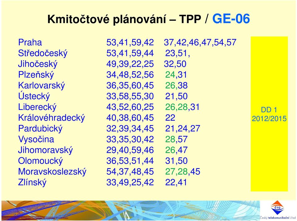 26,28,31 65 DD 1 Královéhradecký 40,38,60,45 22 61,67 Pardubický 32,39,34,45 21,24,27 69 Vysočina 33,35,30,42 28,57 63