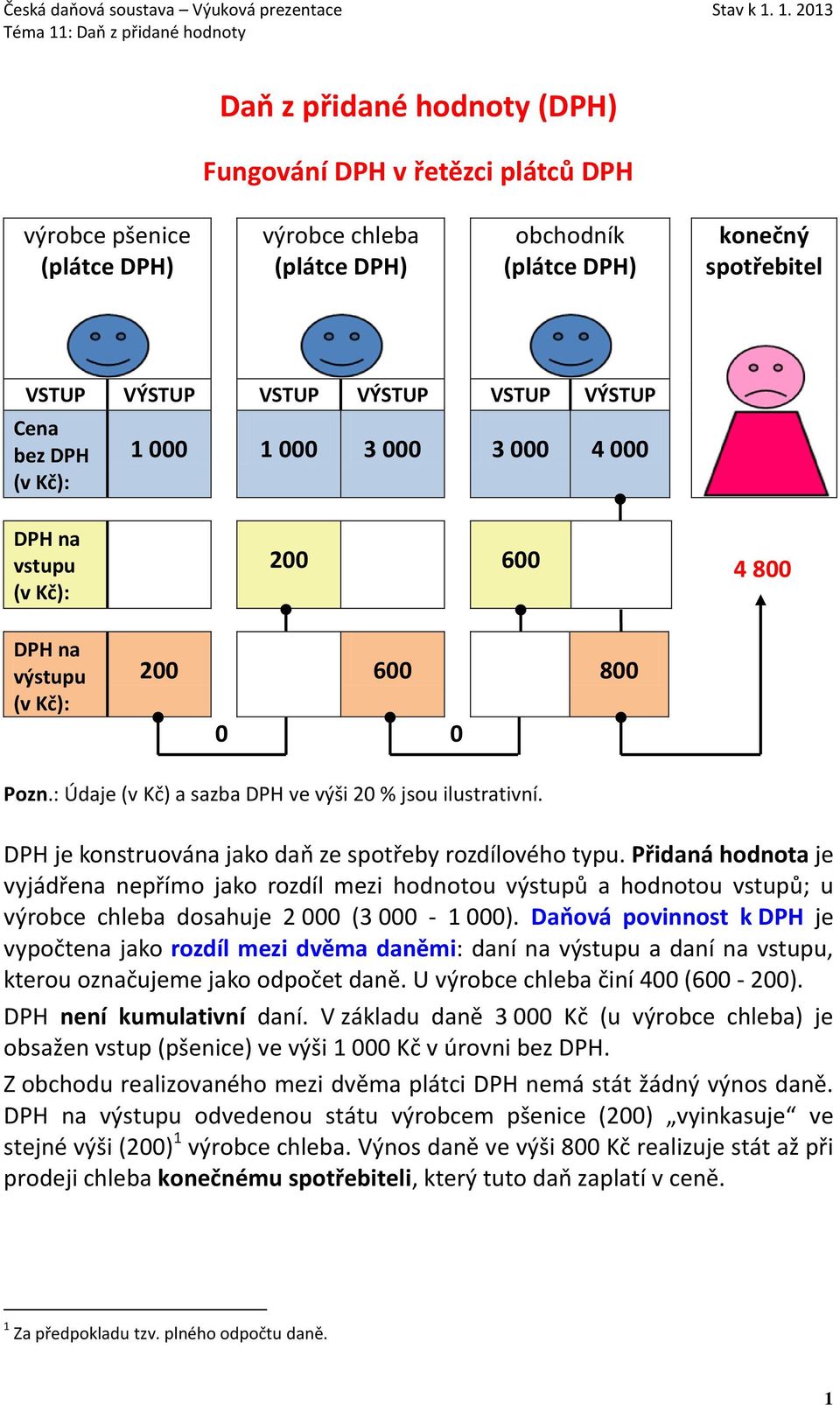 DPH je konstruována jako daň ze spotřeby rozdílového typu. Přidaná hodnota je vyjádřena nepřímo jako rozdíl mezi hodnotou výstupů a hodnotou vstupů; u výrobce chleba dosahuje 2 000 (3 000-1 000).