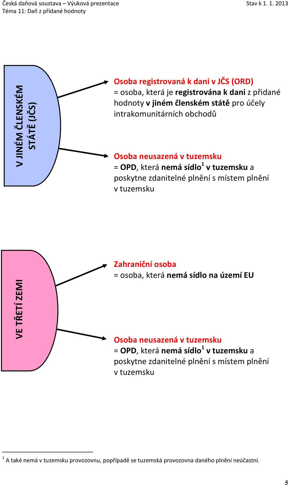 Osoba neusazená v tuzemsku = OPD, která nemá sídlo 1 v tuzemsku a poskytne zdanitelné plnění s místem plnění v tuzemsku Zahraniční osoba = osoba, která nemá