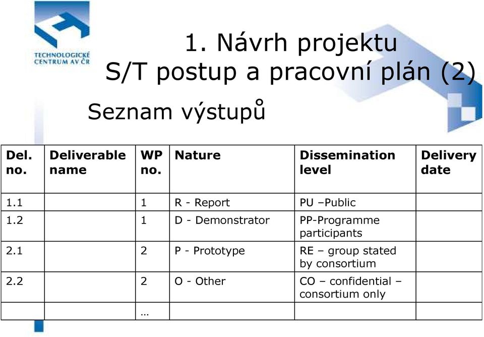 1 1 R - Report PU Public 1.2 1 D - Demonstrator PP-Programme participants 2.