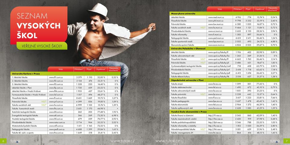lfhk.cuni.cz 1 933 437 22,61 % 0 % Farmaceutická fakulta v Hradci Králové www.faf.cuni.cz 1 017 494 48,57 % 0 % Filozofi cká fakulta www.ff.cuni.cz 8 451 1 669 19,75 % 1,27 % Právnická fakulta NSZ www.