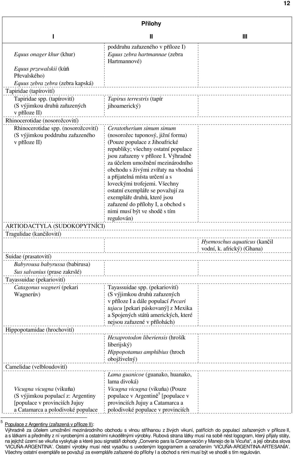 (nosorožcovití) (S výjimkou poddruhu zařazeného v příloze II) ARTIODACTYLA (SUDOKOPYTNÍCI) Tragulidae (kančilovití) Suidae (prasatovití) Babyrousa babyrussa (babirusa) Sus salvanius (prase zakrslé)