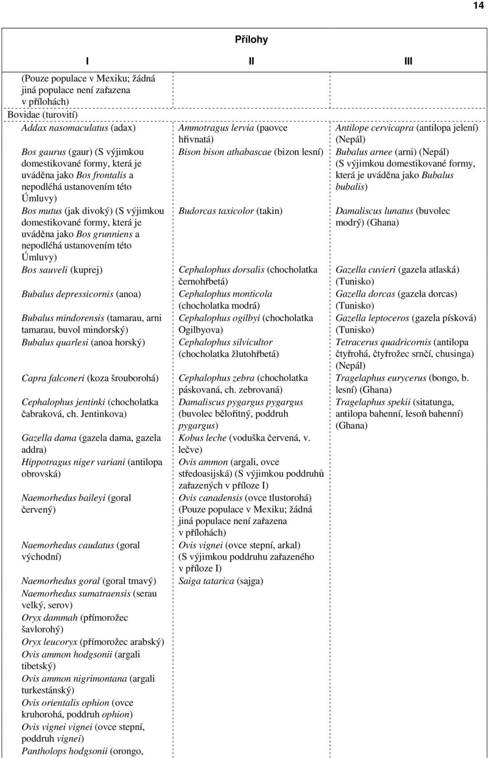 Bubalus depressicornis (anoa) Bubalus mindorensis (tamarau, arni tamarau, buvol mindorský) Bubalus quarlesi (anoa horský) Capra falconeri (koza šrouborohá) Cephalophus jentinki (chocholatka