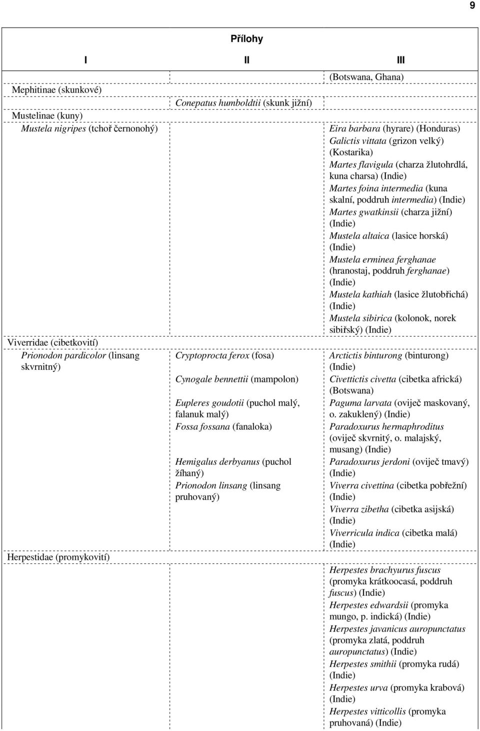 pruhovaný) (Botswana, Ghana) Eira barbara (hyrare) (Honduras) Galictis vittata (grizon velký) (Kostarika) Martes flavigula (charza žlutohrdlá, kuna charsa) (Indie) Martes foina intermedia (kuna