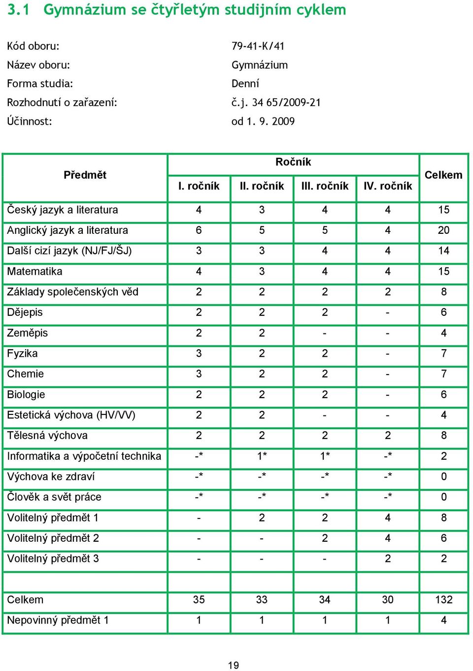 ročník Celkem Český jazyk a literatura 4 3 4 4 15 Anglický jazyk a literatura 6 5 5 4 20 Další cizí jazyk (NJ/FJ/ŠJ) 3 3 4 4 14 Matematika 4 3 4 4 15 Základy společenských věd 2 2 2 2 8 Dějepis 2 2