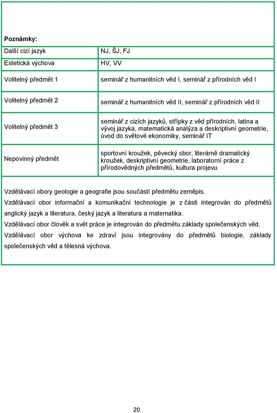 ekonomiky, seminář IT sportovní kroužek, pěvecký sbor, literárně dramatický kroužek, deskriptivní geometrie, laboratorní práce z přírodovědných předmětů, kultura projevu Vzdělávací obory geologie a