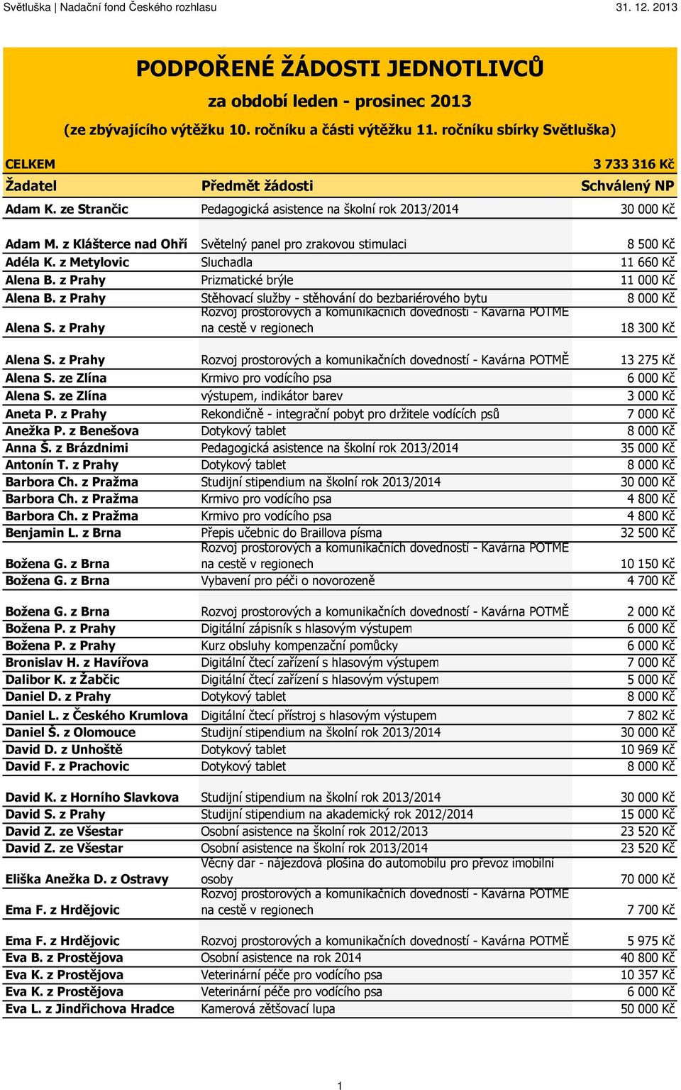 z Klášterce nad Ohří Světelný panel pro zrakovou stimulaci 8 500 Kč Adéla K. z Metylovic Sluchadla 11 660 Kč Alena B. z Prahy Prizmatické brýle 11 000 Kč Alena B.