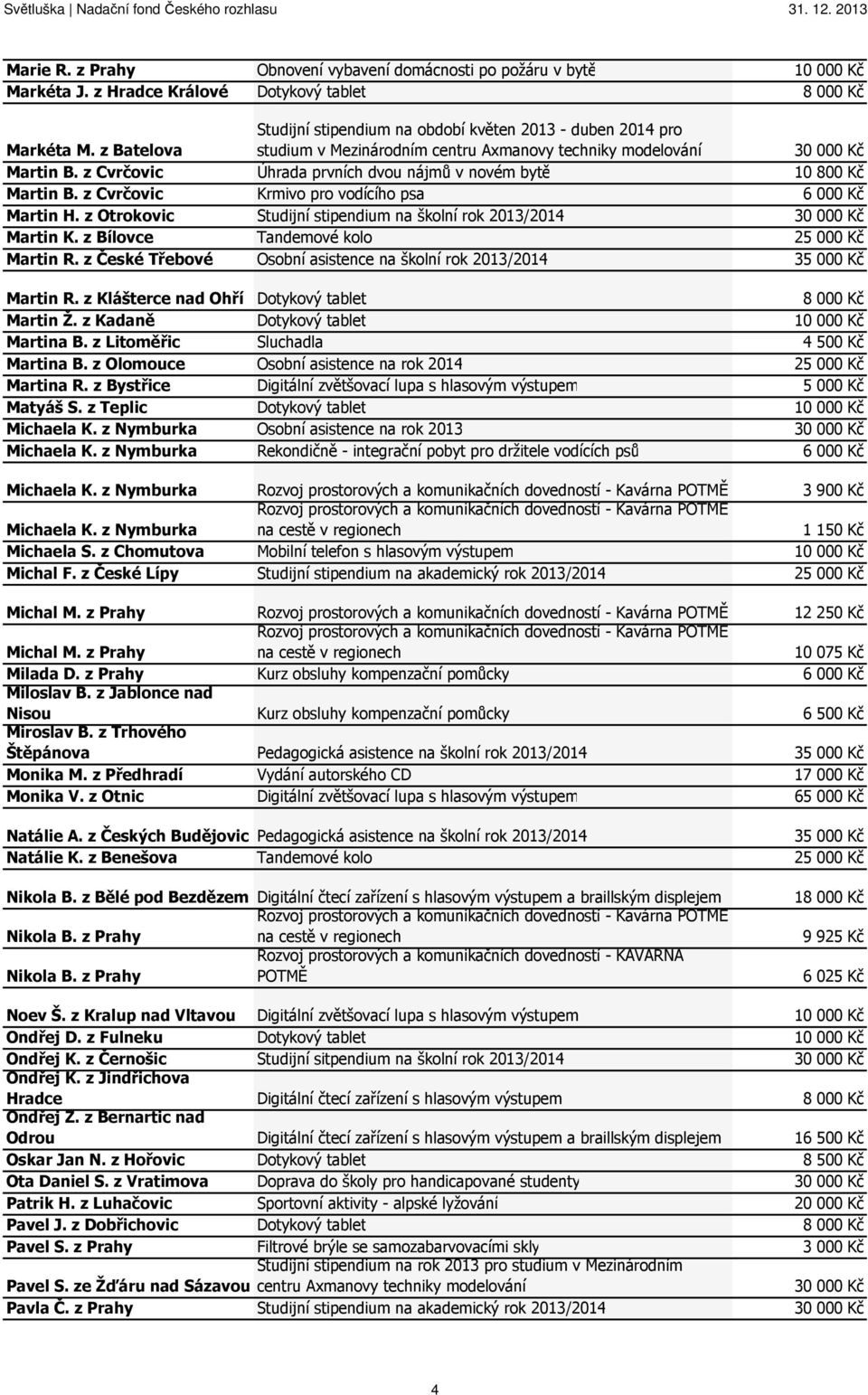z Cvrčovic Úhrada prvních dvou nájmů v novém bytě 10 800 Kč Martin B. z Cvrčovic Krmivo pro vodícího psa 6 000 Kč Martin H. z Otrokovic Studijní stipendium na školní rok 2013/2014 30 000 Kč Martin K.