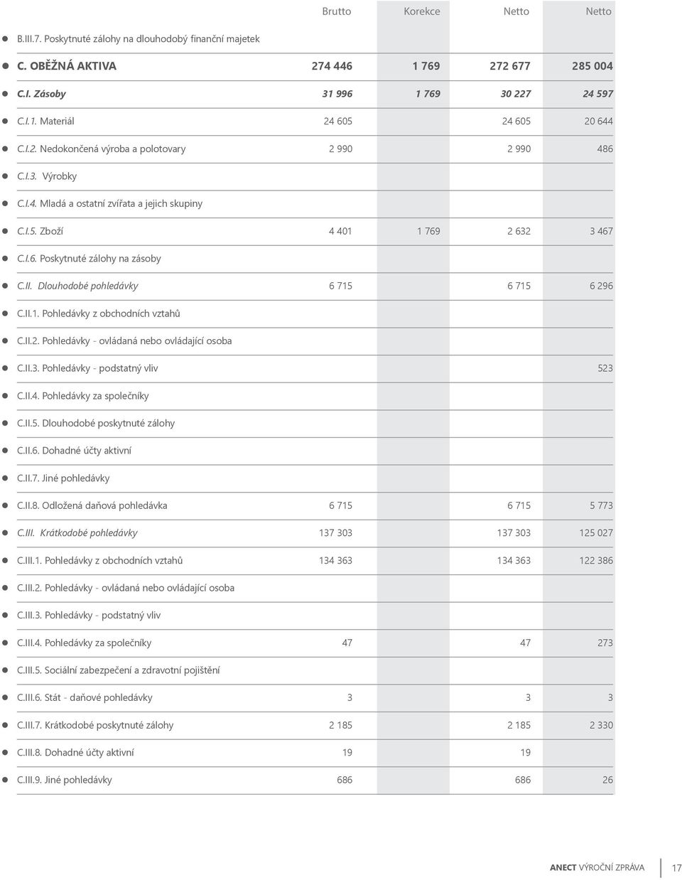 II. Dlouhodobé pohledávky 6 715 6 715 6 296 z C.II.1. Pohledávky z obchodních vztahů z C.II.2. Pohledávky - ovládaná nebo ovládající osoba z C.II.3. Pohledávky - podstatný vliv 523 z C.II.4.