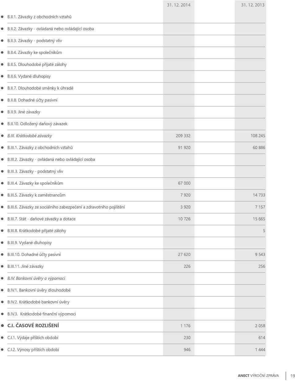 Krátkodobé závazky 209 332 108 245 z B.III.1. Závazky z obchodních vztahů 91 920 60 886 z B.III.2. Závazky - ovládaná nebo ovládající osoba z B.III.3. Závazky - podstatný vliv z B.III.4. Závazky ke společníkům 67 000 z B.