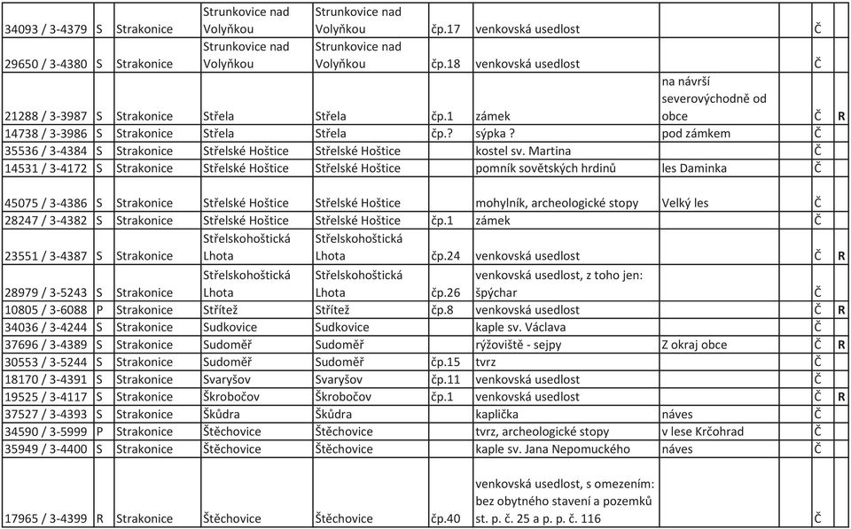 pod zámkem 35536 / 3-4384 S Strakonice Støelské Hoštice Støelské Hoštice kostel sv.