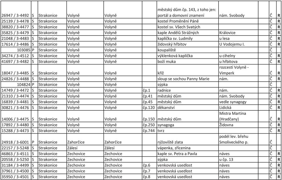 Všech Svatých R 35825 / 3-4479 S Strakonice Volynì Volynì kaple Andìlù Strážných Královice R 21048 / 3-4483 S Strakonice Volynì Volynì kaplièka sv.