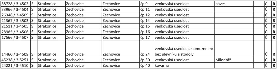 14 venkovská usedlost R 21511 / 3-4505 S Strakonice Zechovice Zechovice èp.15 venkovská usedlost R 28985 / 3-4506 S Strakonice Zechovice Zechovice èp.