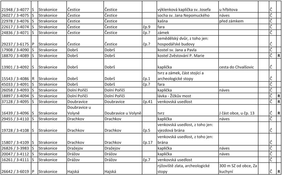 ? zámek 29237 / 3-6175 P Strakonice estice estice èp.? zemìdìlský dvùr, z toho jen: hospodáøské budovy 17908 / 3-4090 S Strakonice Dobrš Dobrš kostel sv.