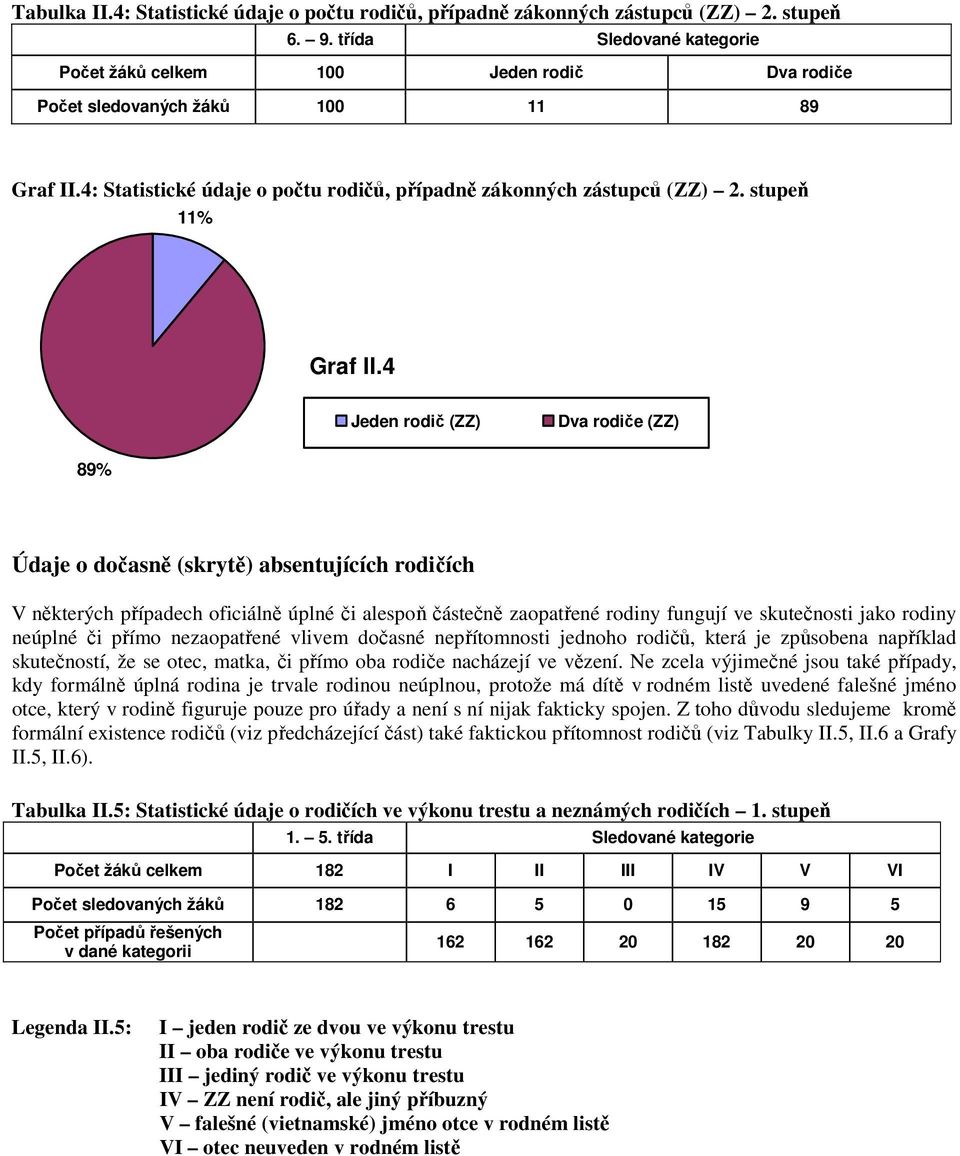 stupeň 11% Graf II.