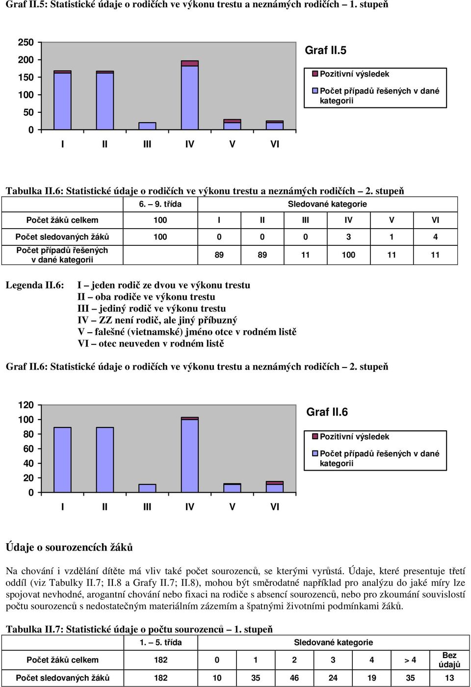 třída Sledované kategorie Počet žáků celkem 100 I II III IV V VI Počet sledovaných žáků 100 0 0 0 3 1 4 Počet případů řešených v dané kategorii 89 89 11 100 11 11 Legenda II.