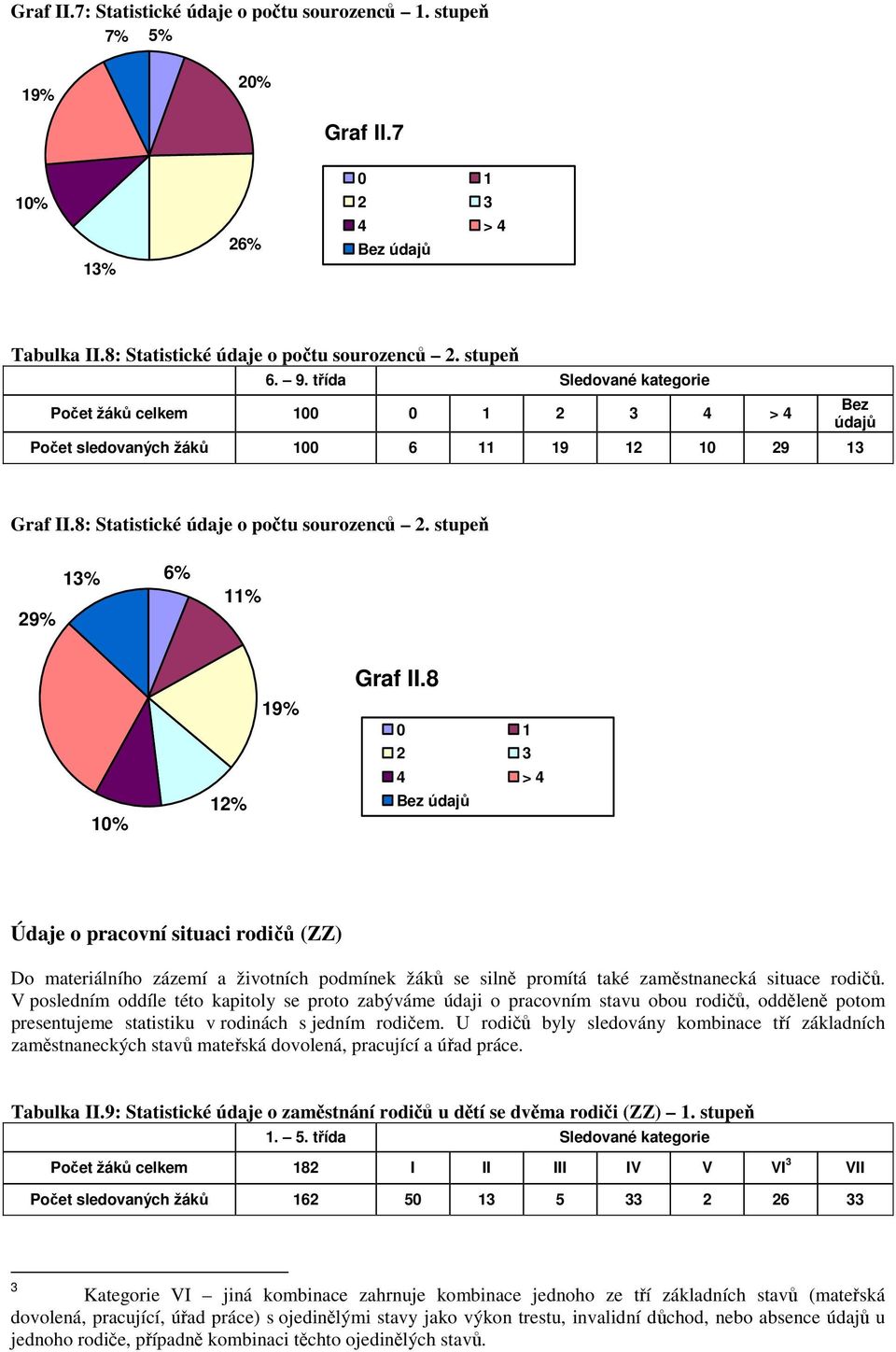 stupeň 29% 13% 6% 11% 10% 12% 19% Graf II.