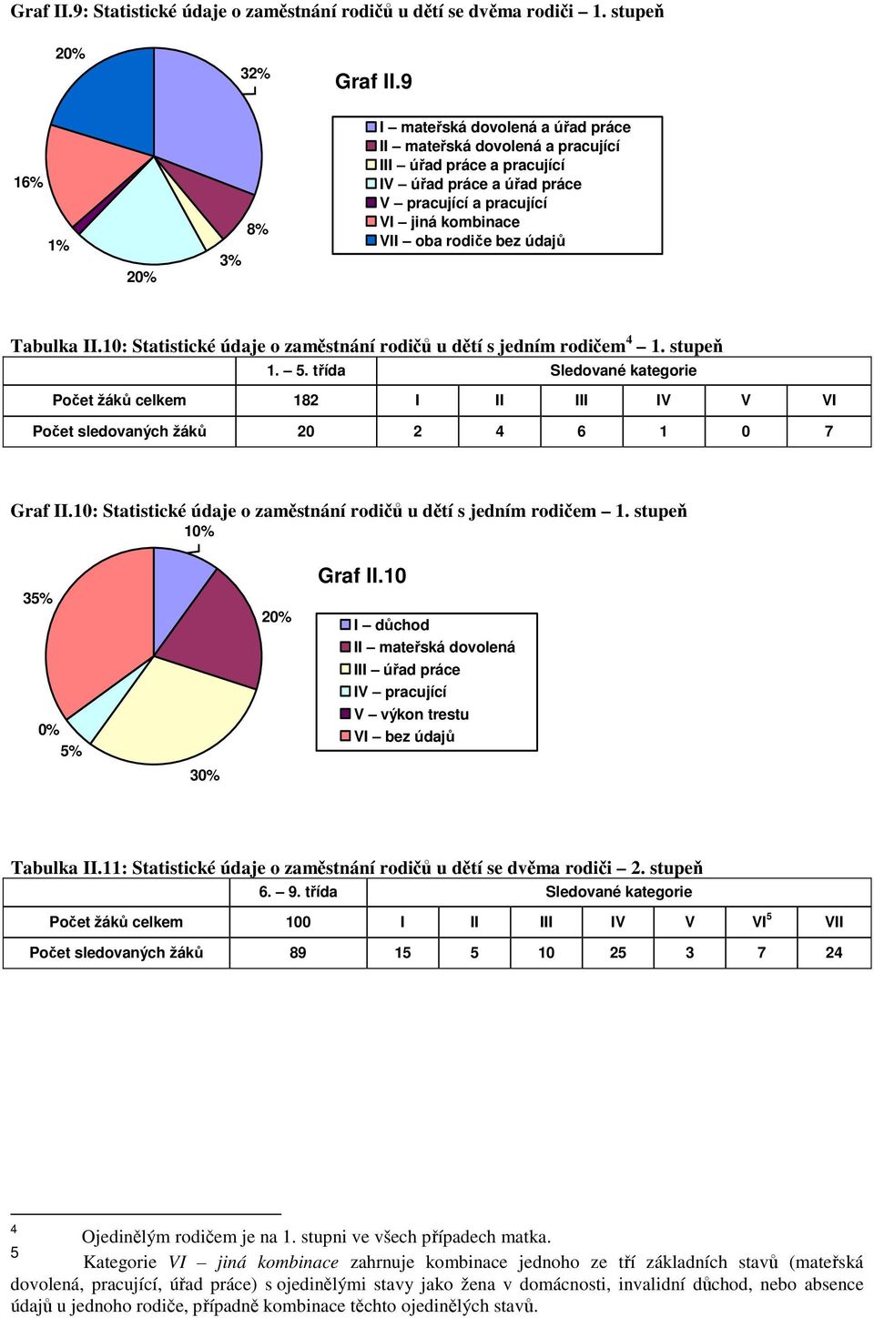 údajů Tabulka II.10: Statistické údaje o zaměstnání rodičů u dětí s jedním rodičem 4 1. stupeň 1. 5.