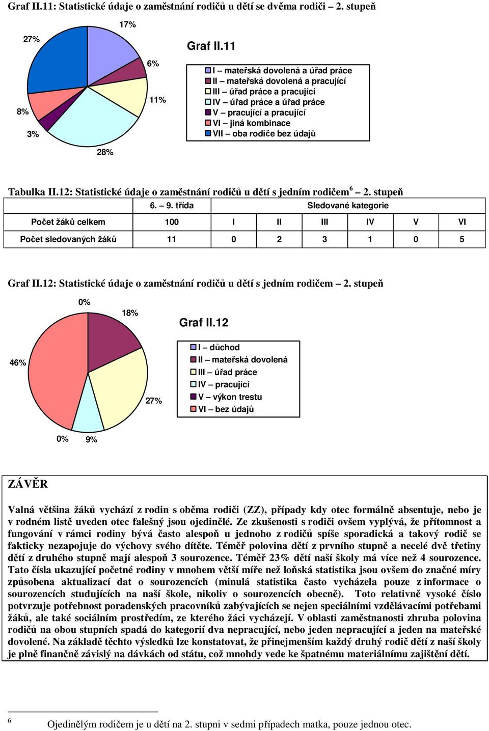 Tabulka II.12: Statistické údaje o zaměstnání rodičů u dětí s jedním rodičem 6 2. stupeň 6. 9.