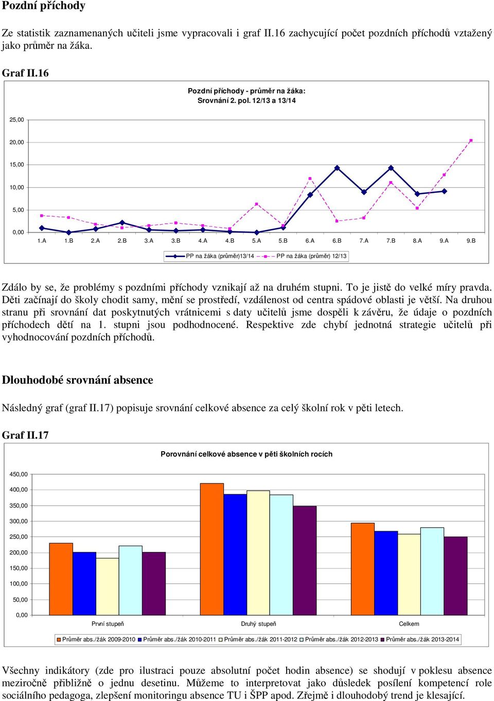 A 9.B PP na žáka (průměr)13/14 PP na žáka (průměr) 12/13 Zdálo by se, že problémy s pozdními příchody vznikají až na druhém stupni. To je jistě do velké míry pravda.