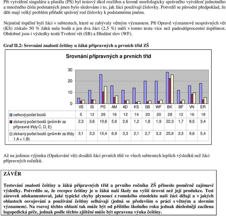 Při Opravě významově nesprávných vět (KS) získalo 50 % žáků nula bodů a jen dva žáci (2,5 %) měli v tomto testu více než padesátiprocentní úspěšnost.