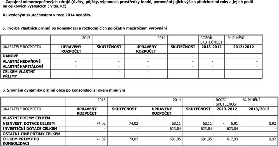 Tvorba vlastních příjmů po konsolidaci a rozhodujících položek v meziročním vyrovnání UKAZATELE ROZPOČTU UPRAVENÝ UPRAVENÝ 2013-2012 2013/2012 DAŇOVÉ - - - - - - VLASTNÍ NEDAŇOVÉ - - - - - - VLASTNÍ