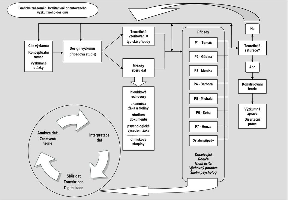 Výzkumné otázky Metody sběru dat P3 - Monika Ano Analýza dat: Zakotvená teorie Interpretace dat hloubkové rozhovory anamnéza žáka a rodiny studium dokumentů psychologické