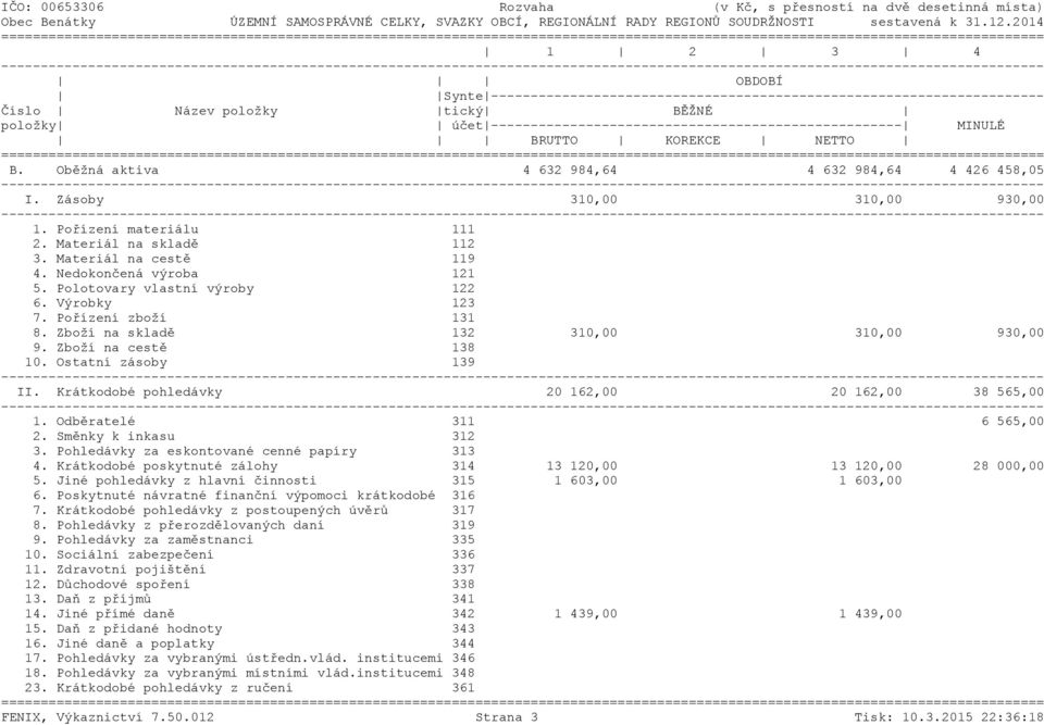 ---------------------------------------------------- MINULÉ BRUTTO KOREKCE NETTO ======= B. Oběžná aktiva 4 632 984,64 4 632 984,64 4 426 458,05 I. Zásoby 310,00 310,00 930,00 1.