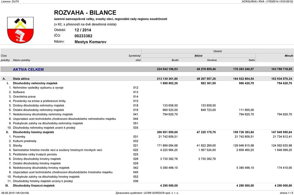 Dlouhodoby nehmotny majetek 1 888 802,20 982 381,50 906 420,70 794 620,70 1. Nehmotne vysledky vyzkumu a vyvoje 012 2. Software 013 3. Ocenitelna prava 014 4.