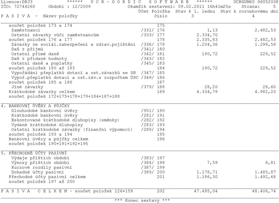 334,70 souèet položek 176 a 177 178 2.335,83 2.482,53 Závazky ze sociál.zabezpeèení a zdrav.pojištìní /336/ 179 1.204,36 1.