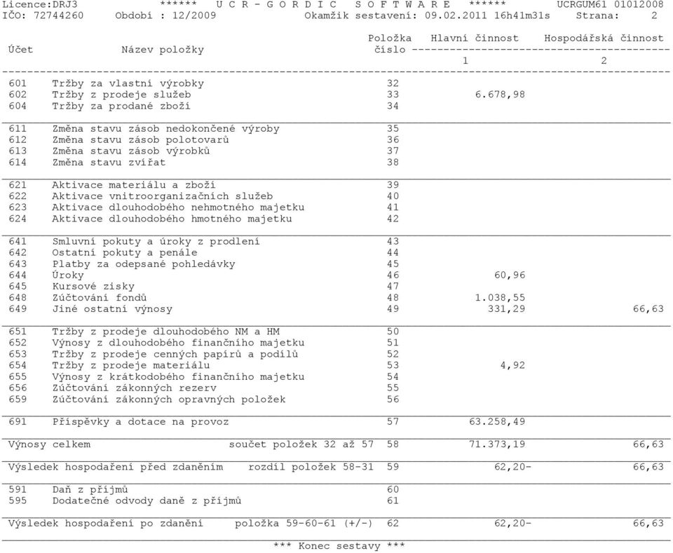 33 6.678,98 604 Tržby za prodané zboží 34 _ 611 Zmìna stavu zásob nedokonèené výroby 35 612 Zmìna stavu zásob polotovarù 36 613 Zmìna stavu zásob výrobkù 37 614 Zmìna stavu zvíøat 38 _ 621 Aktivace