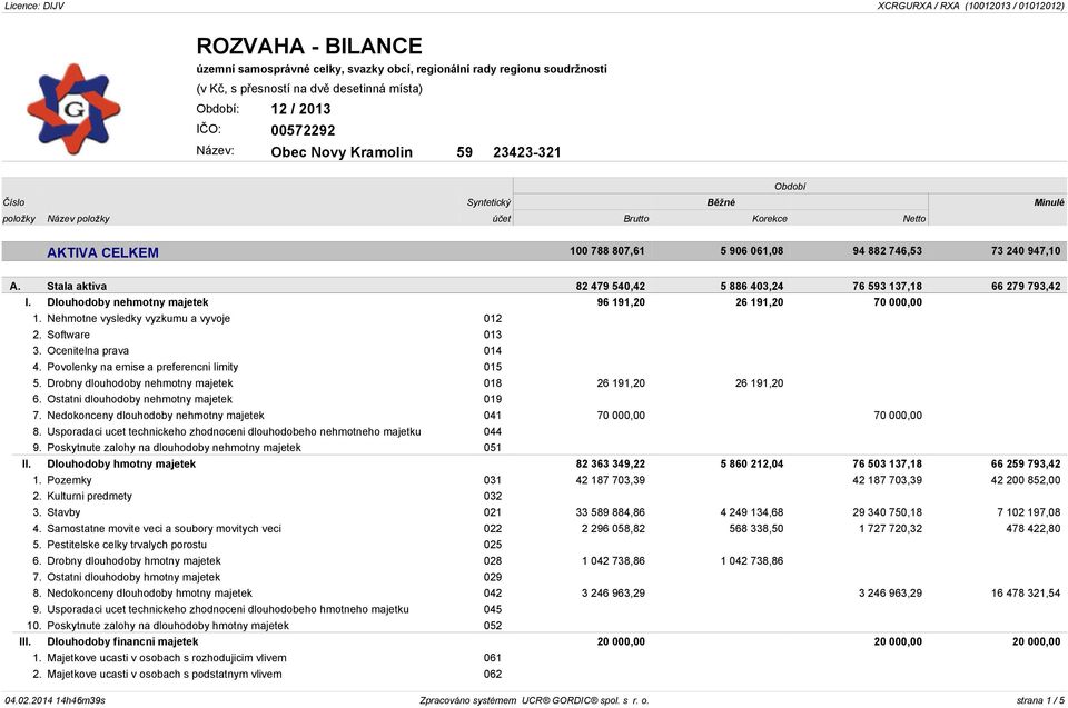 Dlouhodoby nehmotny majetek 96 191,20 26 191,20 70 000,00 1. Nehmotne vysledky vyzkumu a vyvoje 012 2. Software 013 3. Ocenitelna prava 014 4. Povolenky na emise a preferencni limity 015 5.