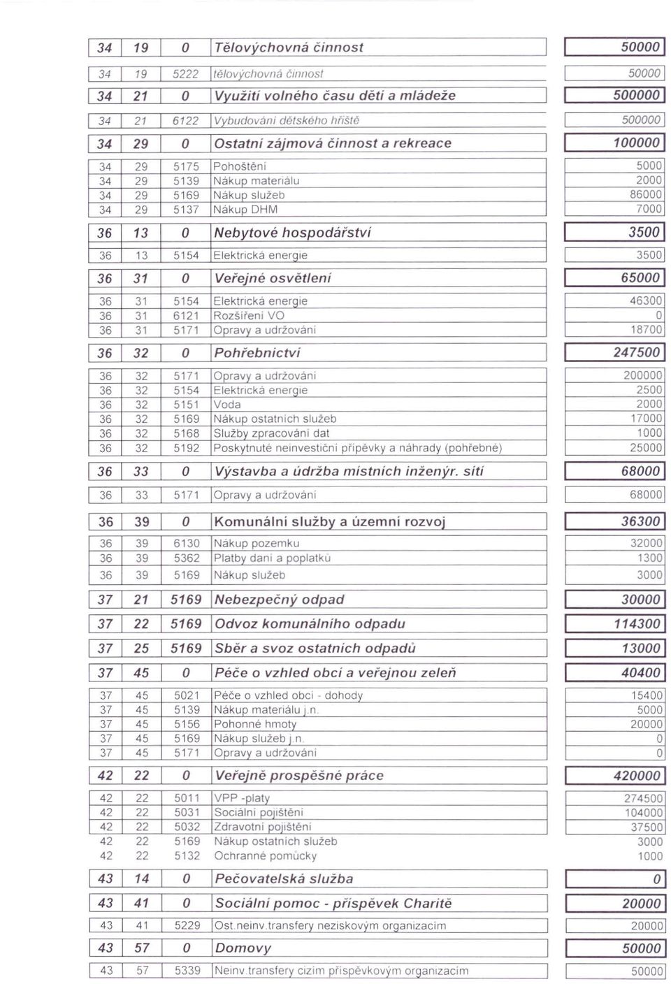 mládeže I Vybudováni dětského hřiště Istatni zájmová činnost a rekreace 36 13 Nebytové hospodářství 36 13 5154 Elektrická enerqie 36 31 Veřejné osvětleni