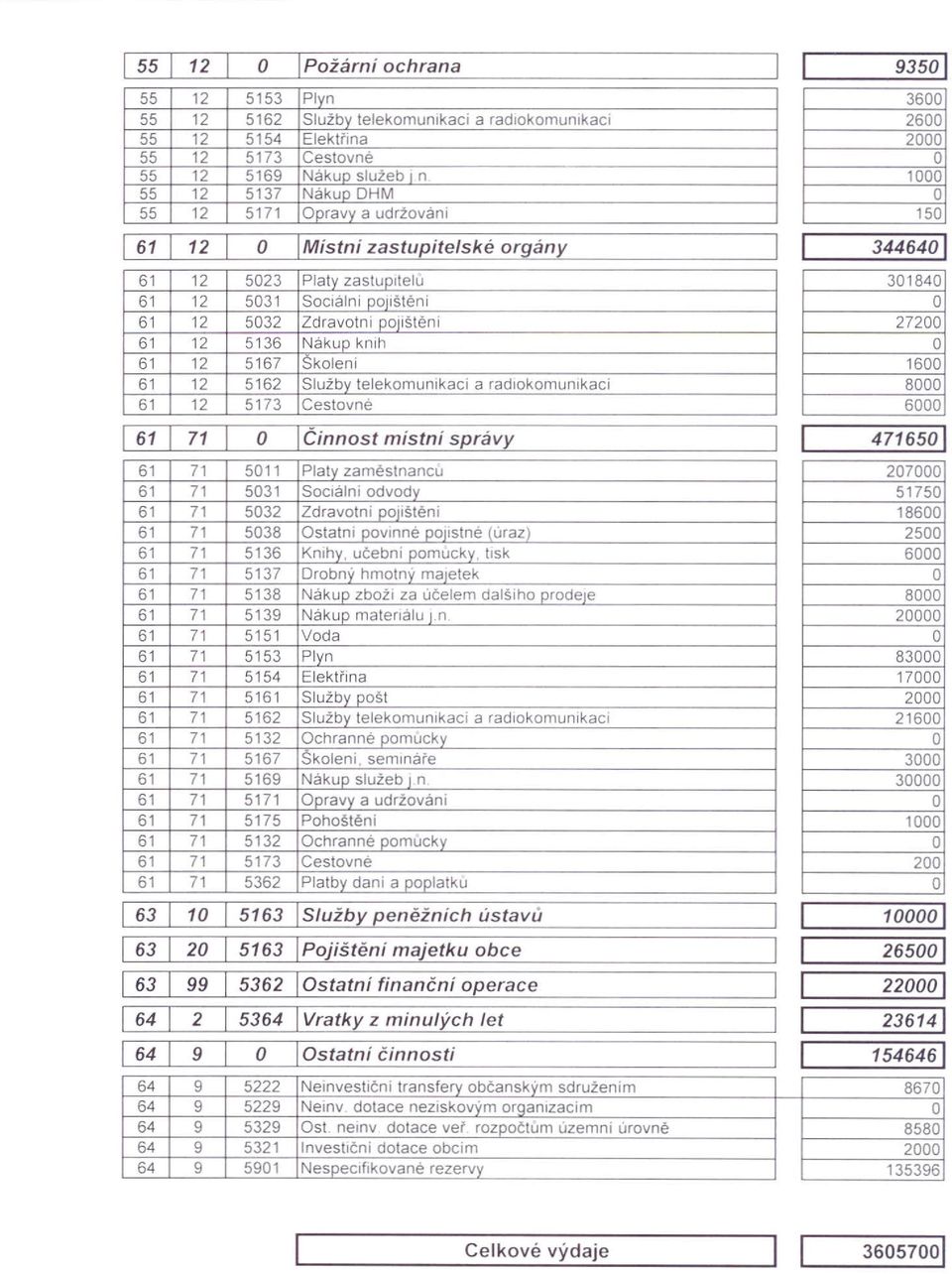 IJ 1 Mistni zestupitelské orgány I 1 61 12 5023 Platv zastumtelu 61 12 5031 Sociálni oonšténí 61 12 5032 Zdravotni oonštění 61 12 5136 Nákuo knih 61 12 5167 l Školeni 61 12 5162 Službv telekomunikaci