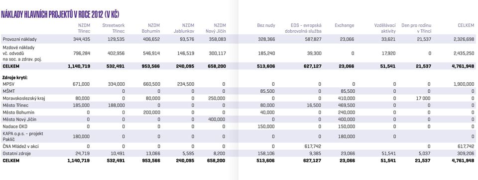 796,284 402,956 546,914 146,519 300,117 185,240 39,300 0 17,920 0 2,435,250 CELKEM 1,140,719 532,491 953,566 240,095 658,200 513,606 627,127 23,066 51,541 21,537 4,761,948 Zdroje krytí: MPSV 671,000
